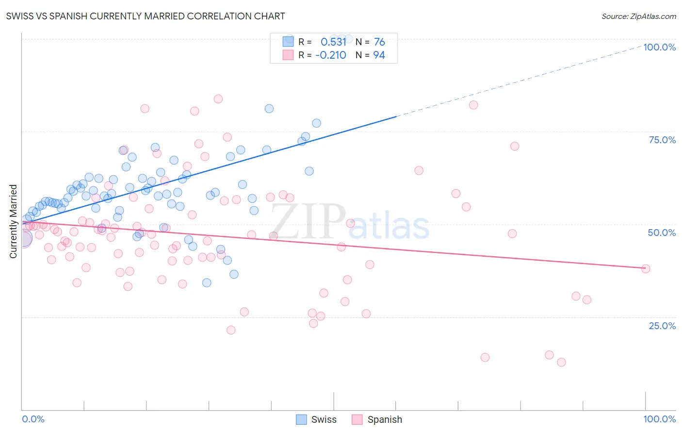 Swiss vs Spanish Currently Married