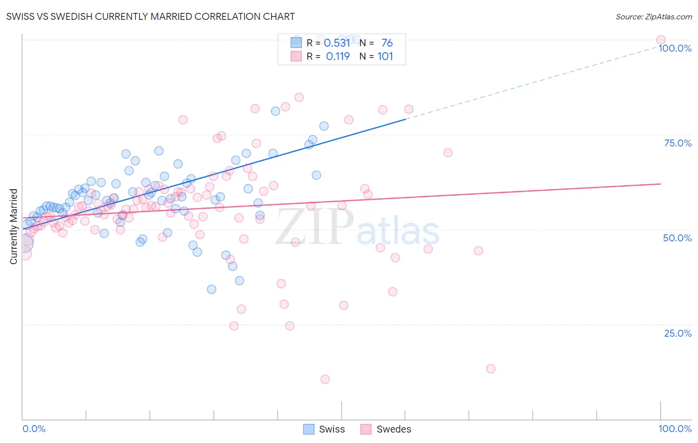 Swiss vs Swedish Currently Married