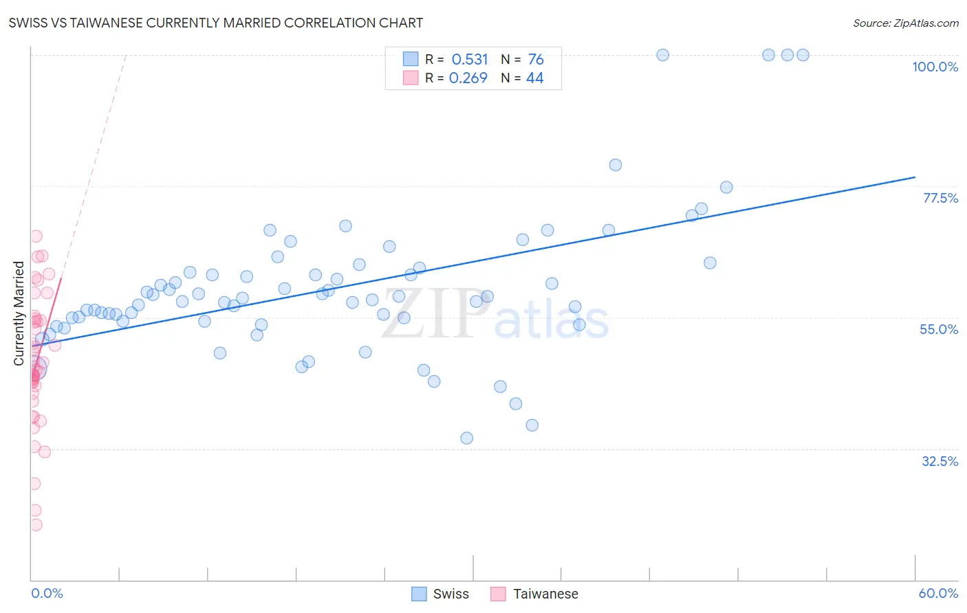 Swiss vs Taiwanese Currently Married