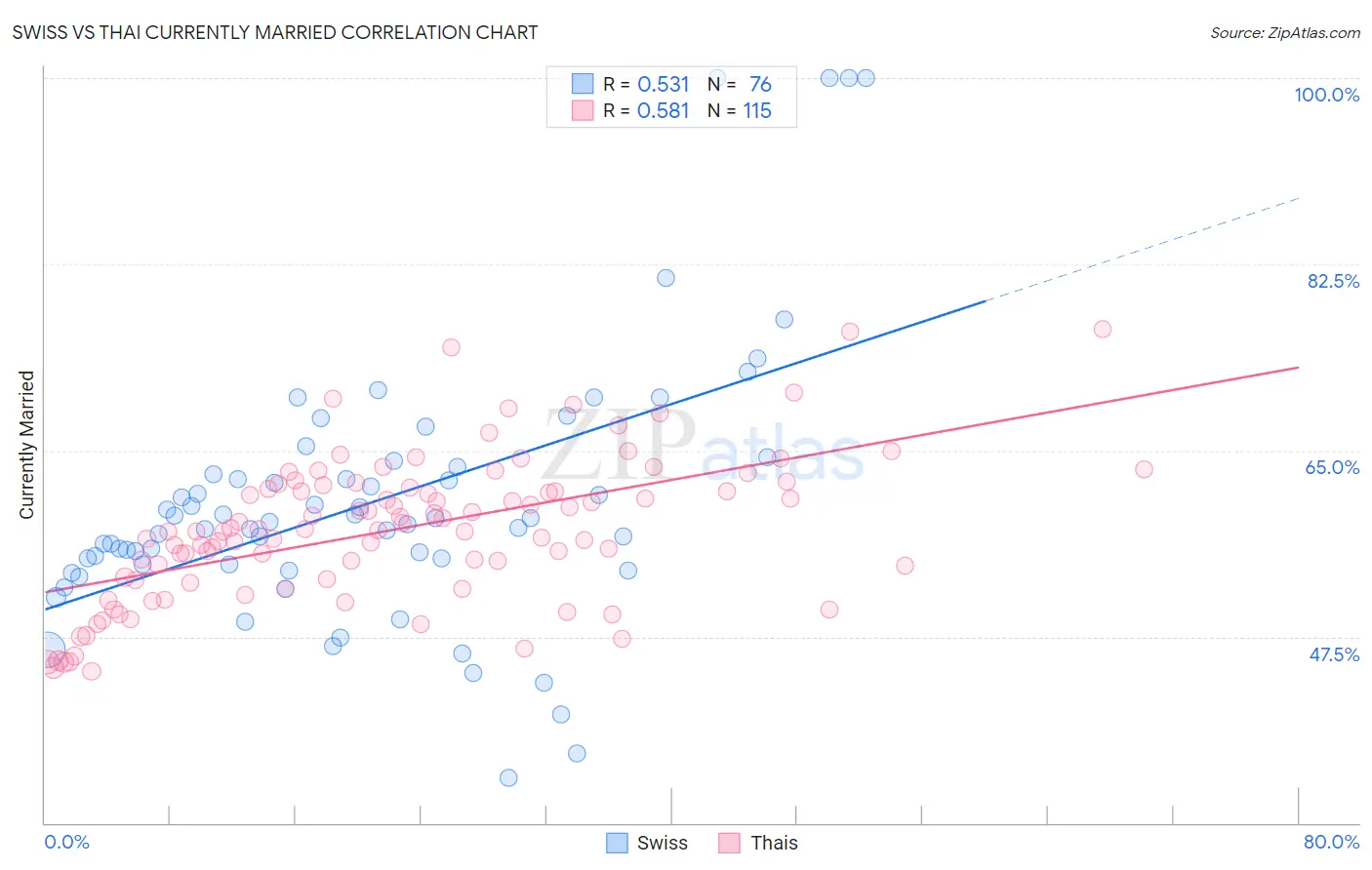 Swiss vs Thai Currently Married