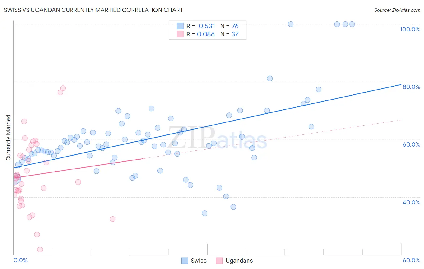 Swiss vs Ugandan Currently Married