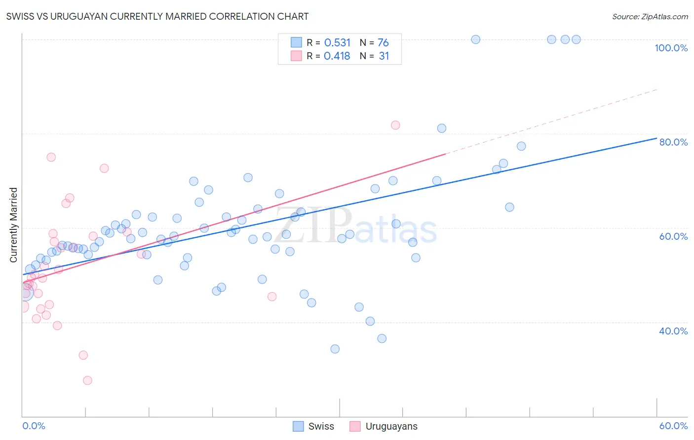 Swiss vs Uruguayan Currently Married