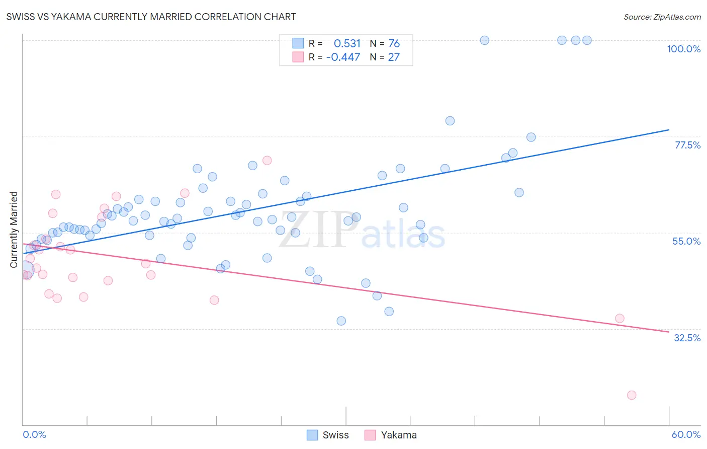Swiss vs Yakama Currently Married