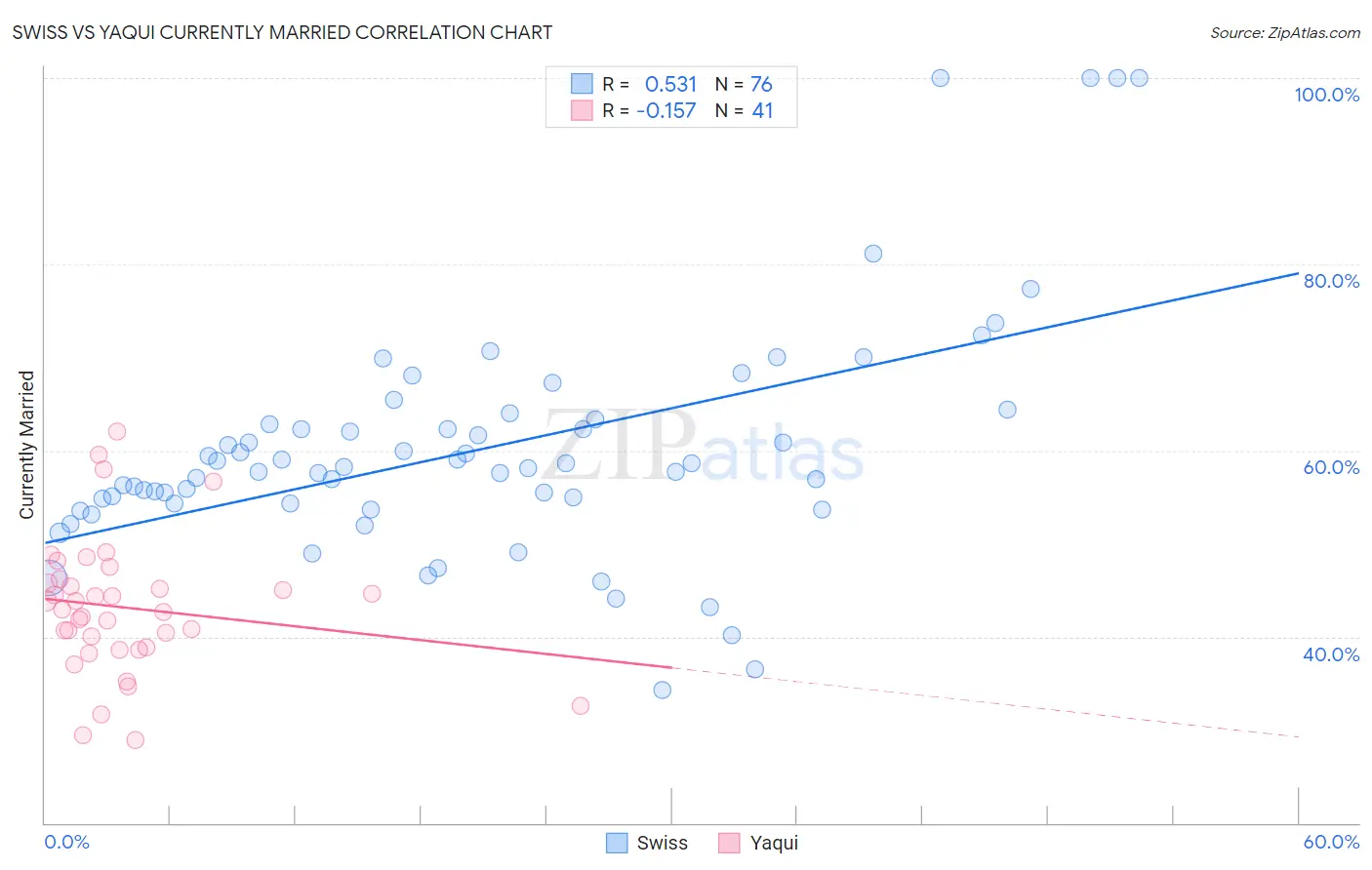 Swiss vs Yaqui Currently Married