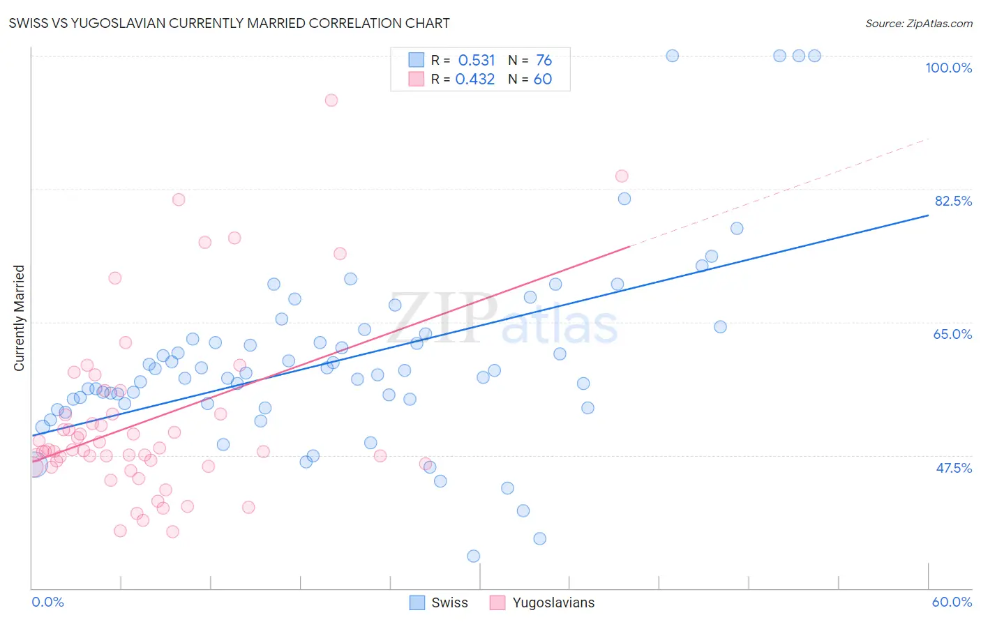 Swiss vs Yugoslavian Currently Married