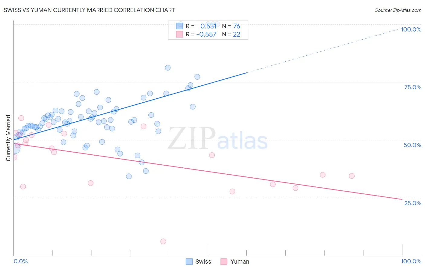 Swiss vs Yuman Currently Married