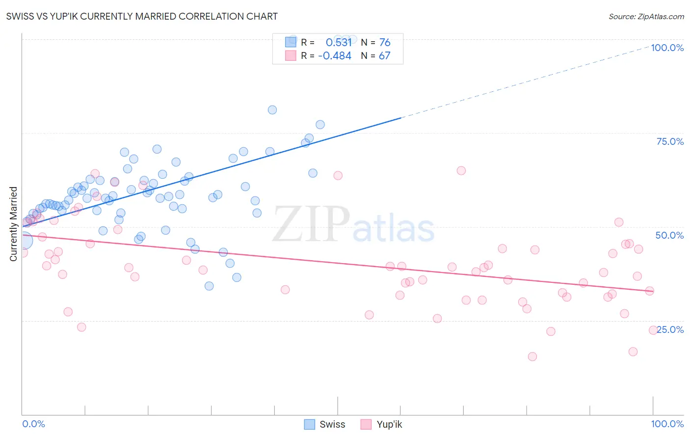 Swiss vs Yup'ik Currently Married