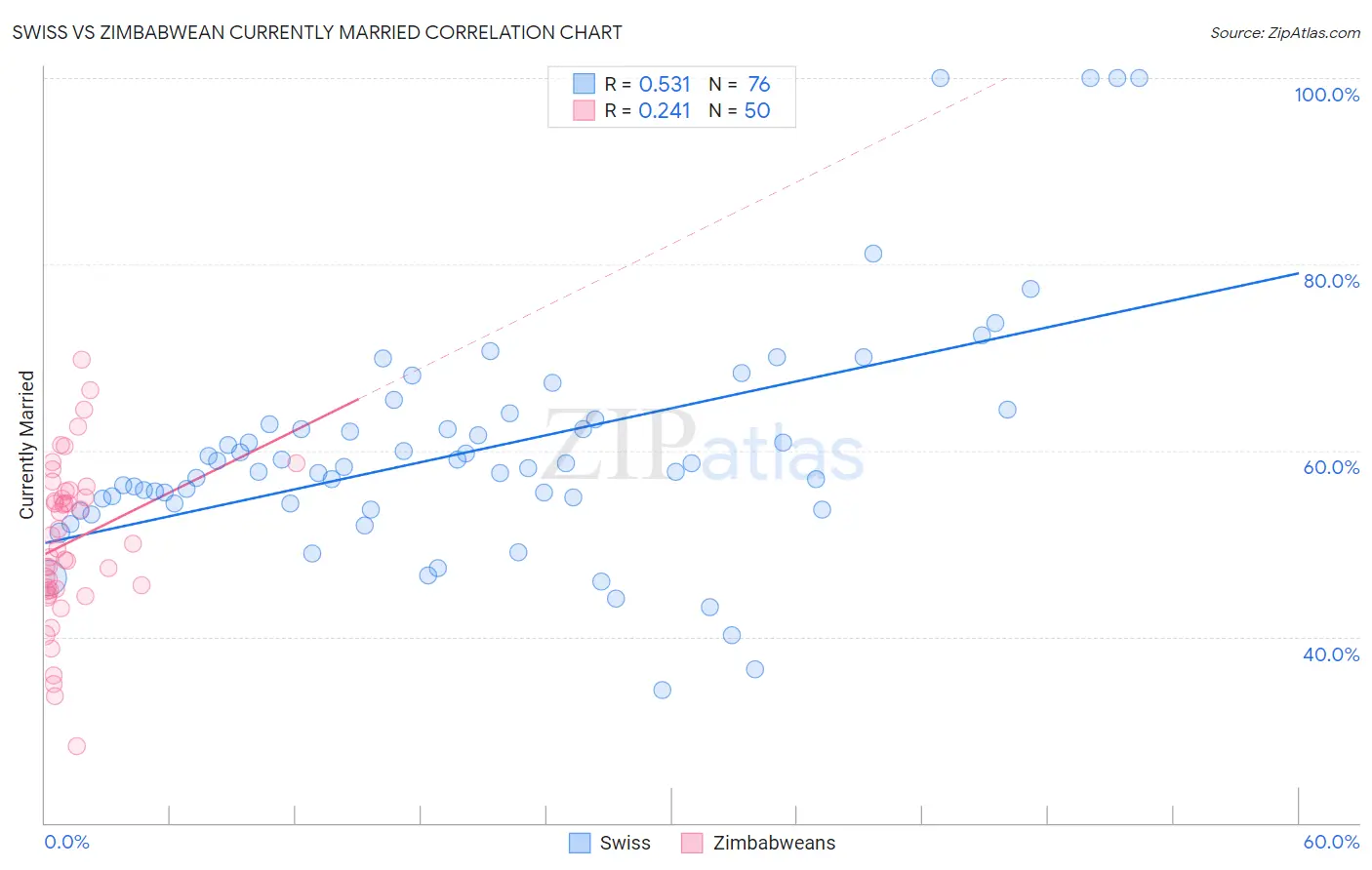 Swiss vs Zimbabwean Currently Married