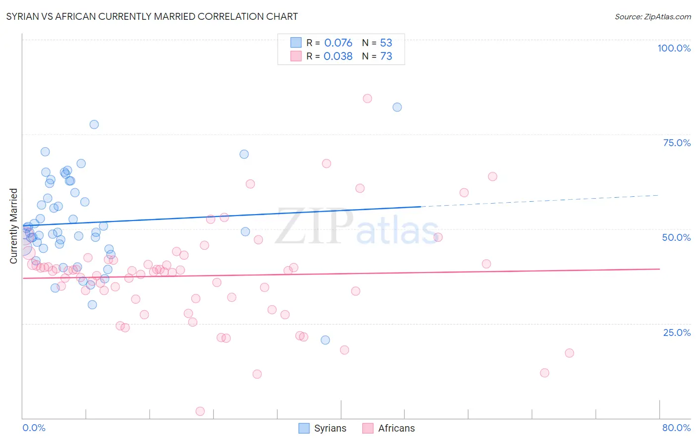 Syrian vs African Currently Married