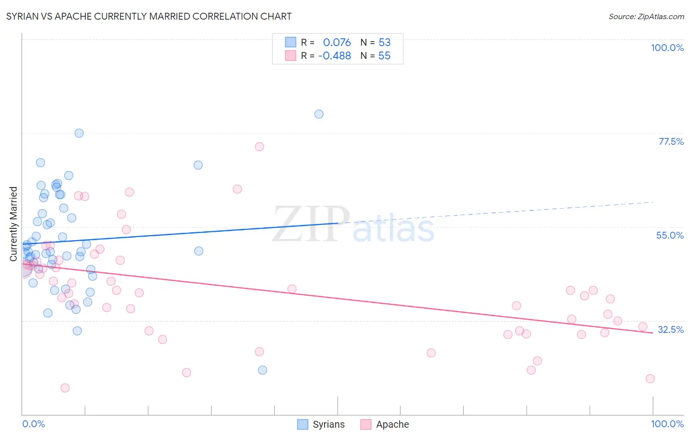 Syrian vs Apache Currently Married
