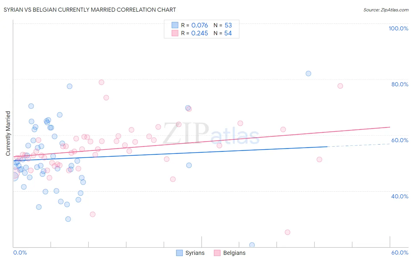 Syrian vs Belgian Currently Married