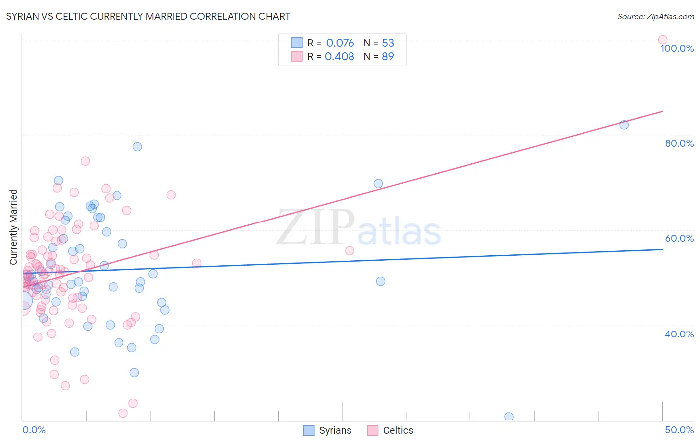 Syrian vs Celtic Currently Married