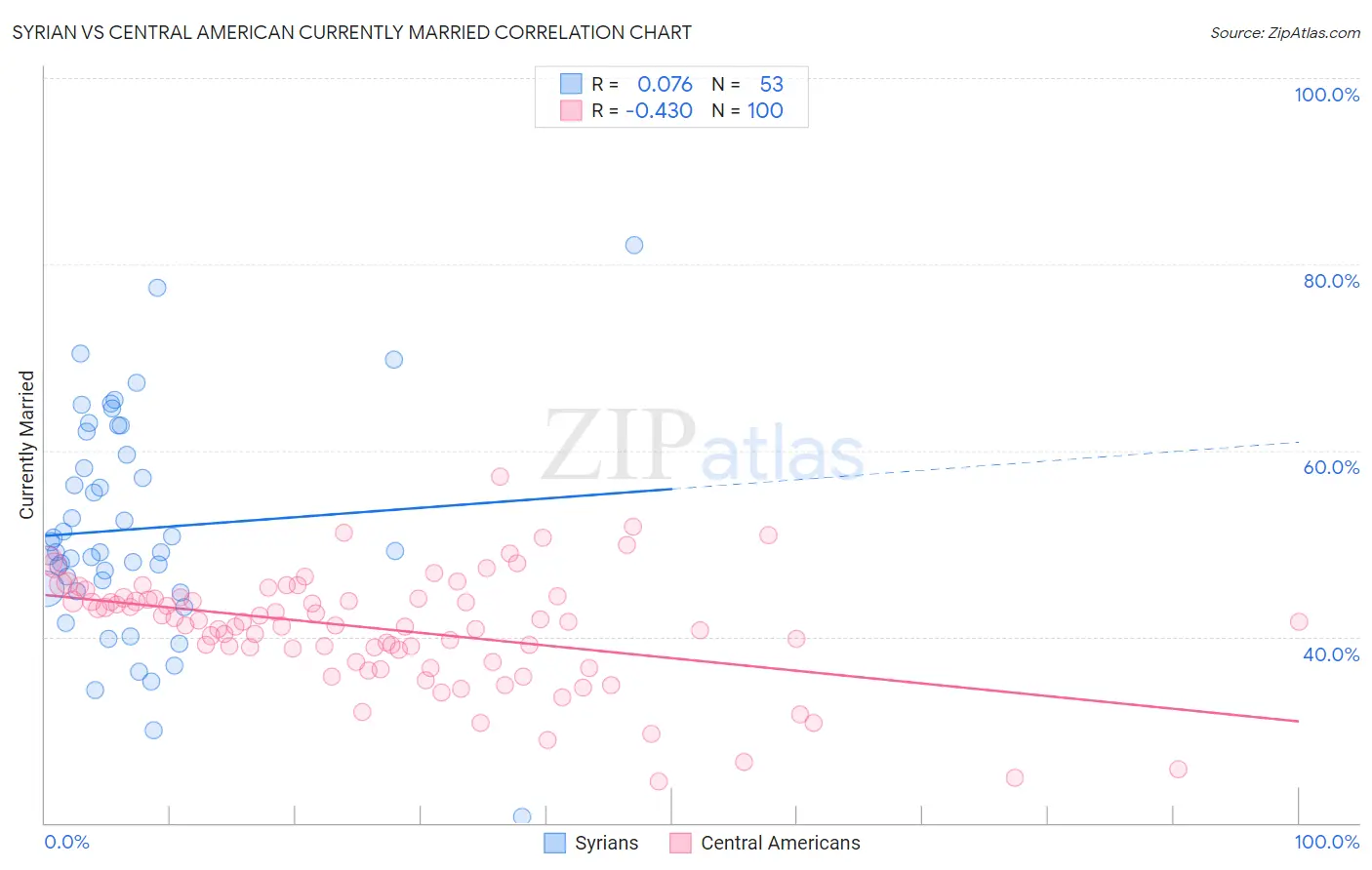 Syrian vs Central American Currently Married