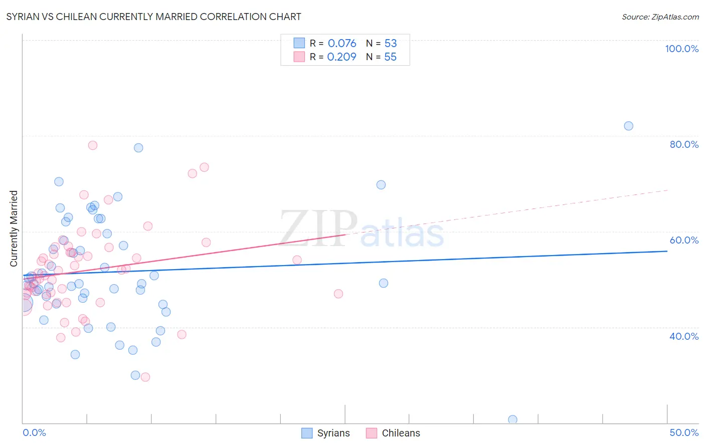 Syrian vs Chilean Currently Married