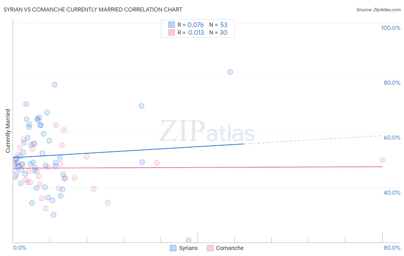 Syrian vs Comanche Currently Married