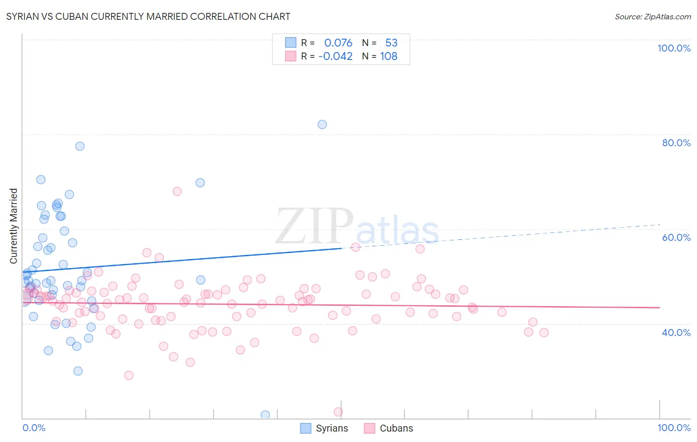 Syrian vs Cuban Currently Married