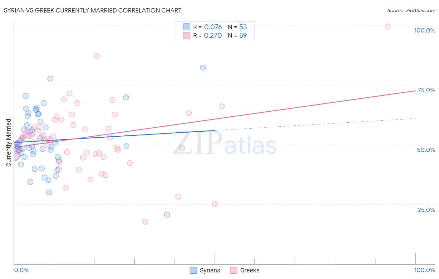 Syrian vs Greek Currently Married