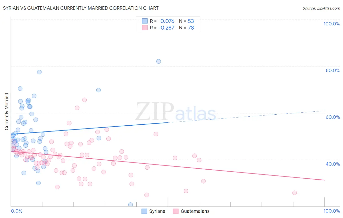 Syrian vs Guatemalan Currently Married