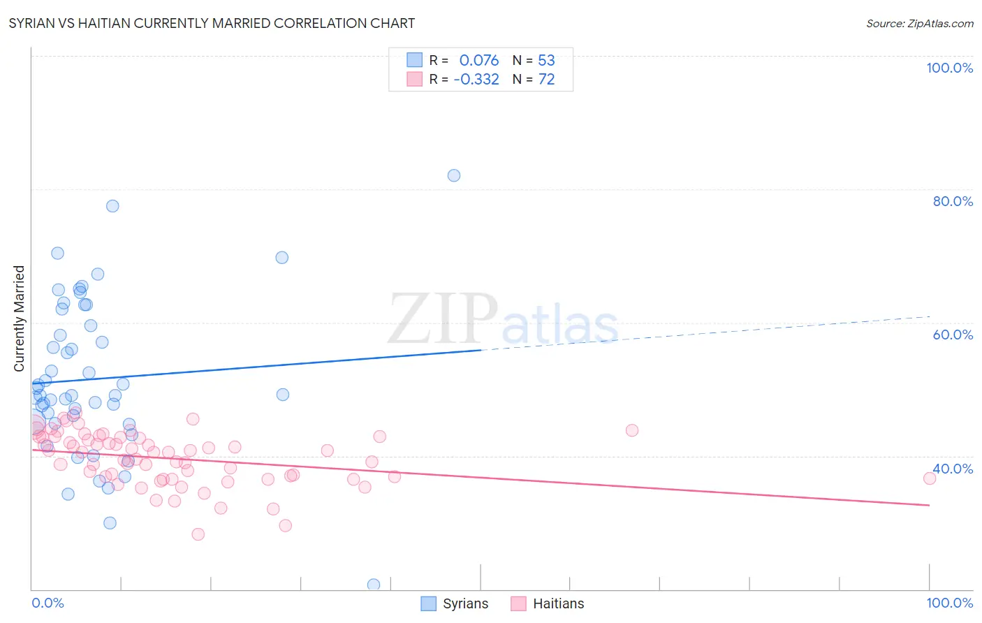 Syrian vs Haitian Currently Married