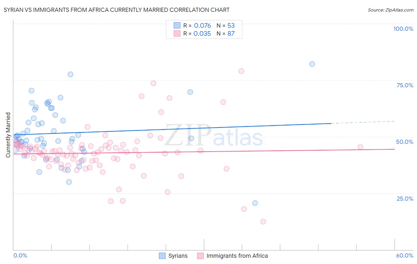 Syrian vs Immigrants from Africa Currently Married