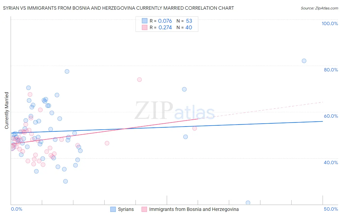 Syrian vs Immigrants from Bosnia and Herzegovina Currently Married