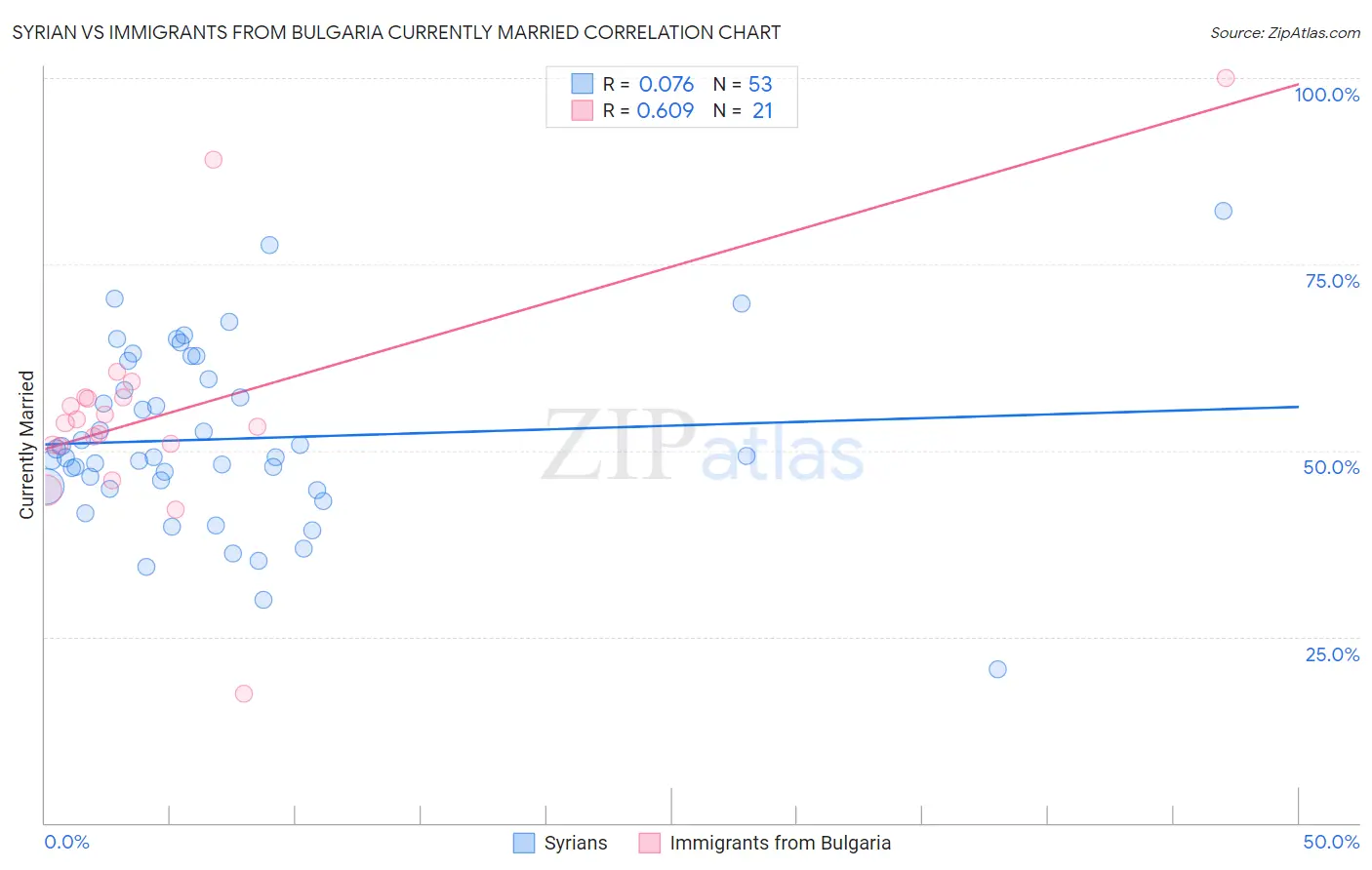 Syrian vs Immigrants from Bulgaria Currently Married