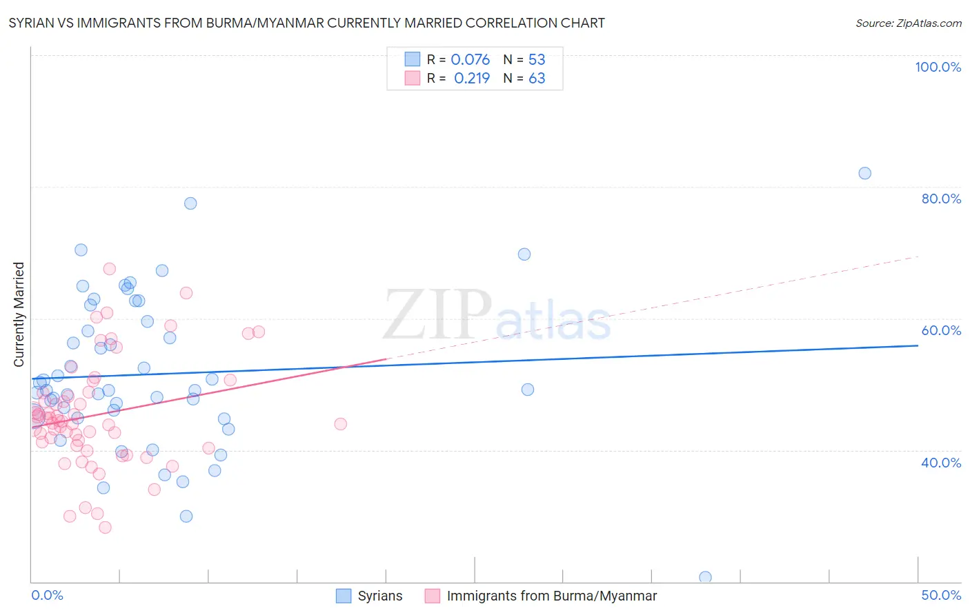 Syrian vs Immigrants from Burma/Myanmar Currently Married