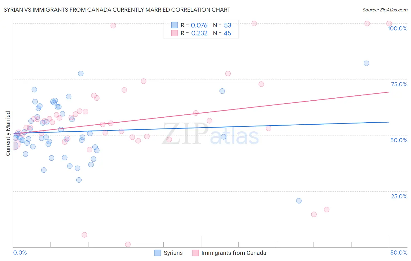 Syrian vs Immigrants from Canada Currently Married