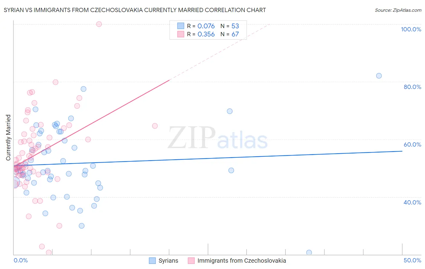 Syrian vs Immigrants from Czechoslovakia Currently Married