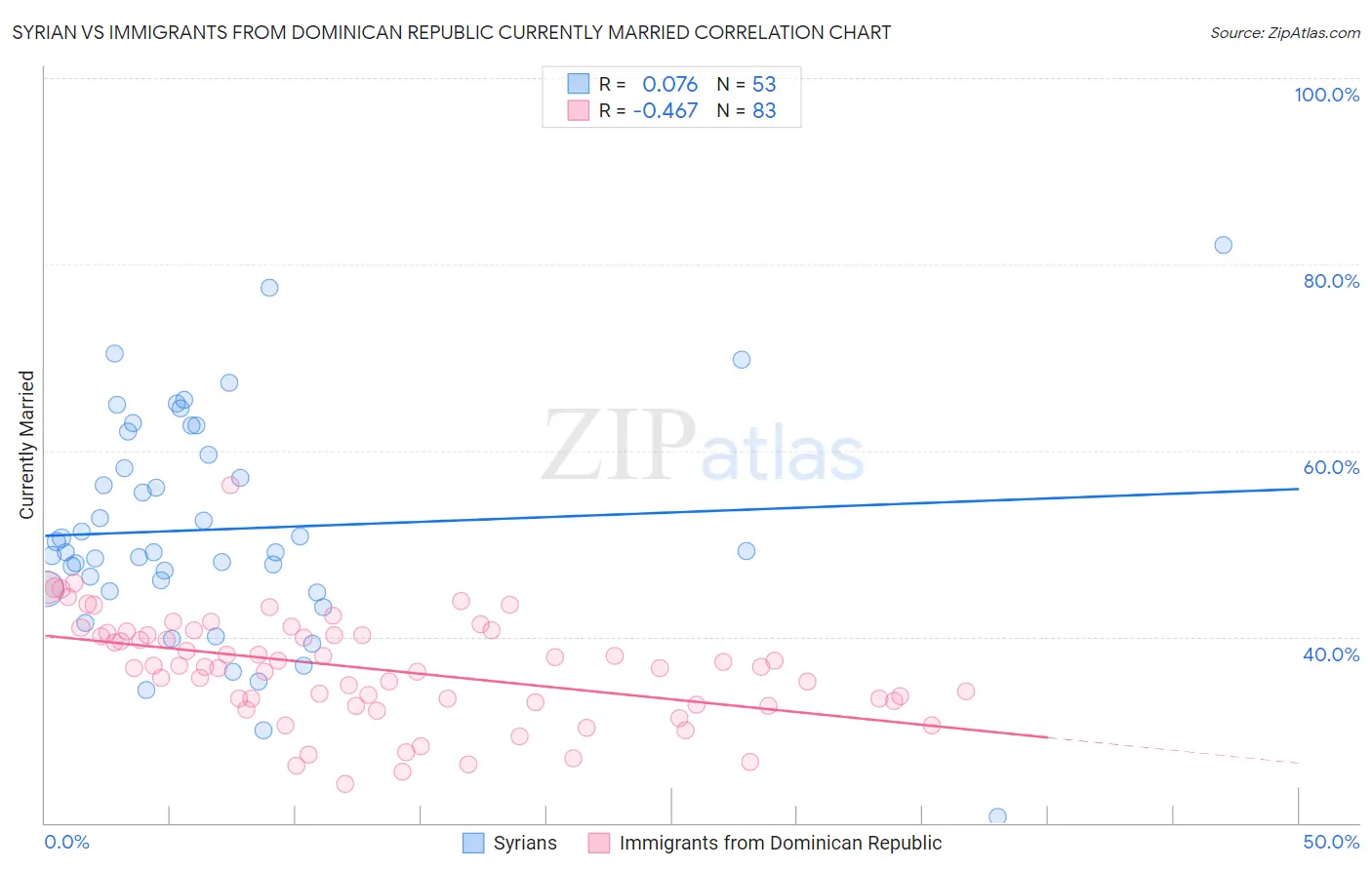 Syrian vs Immigrants from Dominican Republic Currently Married