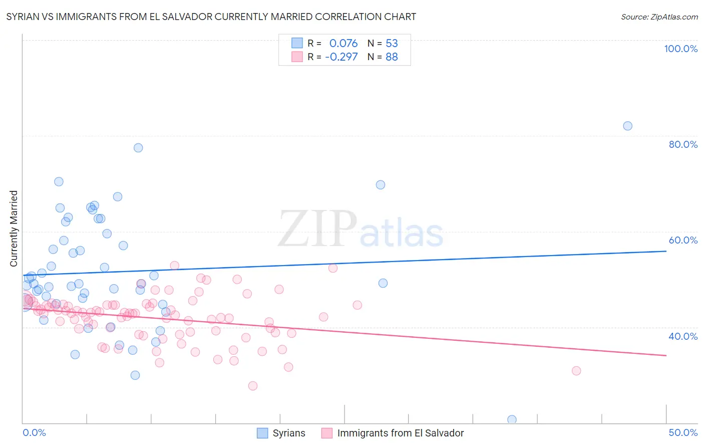 Syrian vs Immigrants from El Salvador Currently Married