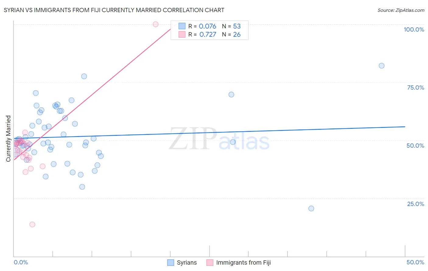 Syrian vs Immigrants from Fiji Currently Married