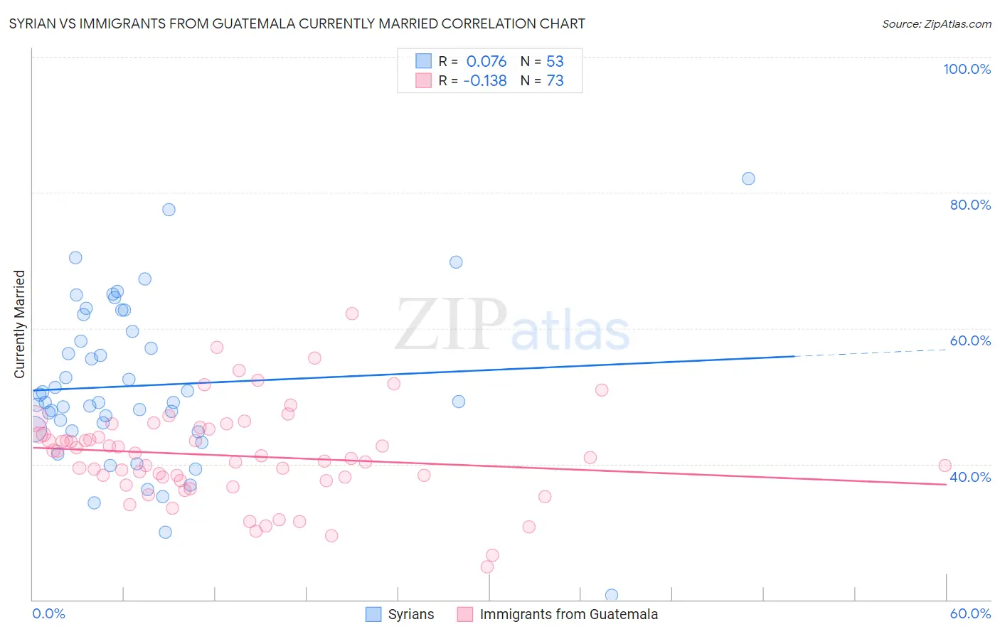 Syrian vs Immigrants from Guatemala Currently Married