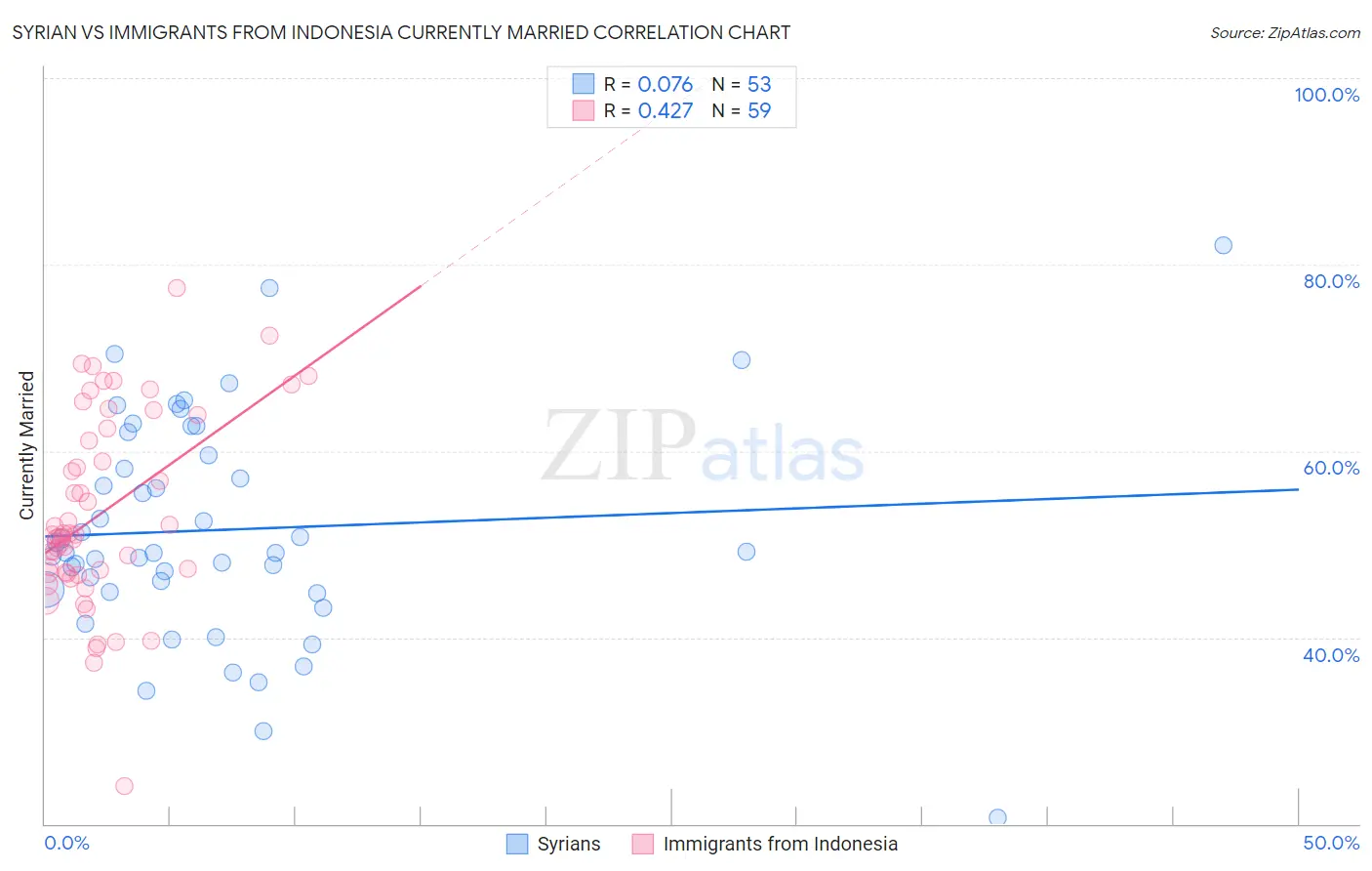 Syrian vs Immigrants from Indonesia Currently Married