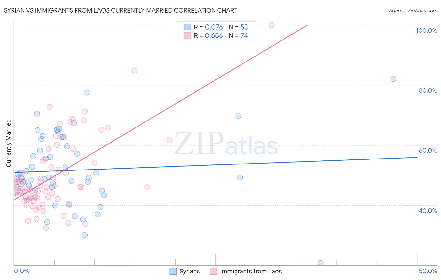Syrian vs Immigrants from Laos Currently Married