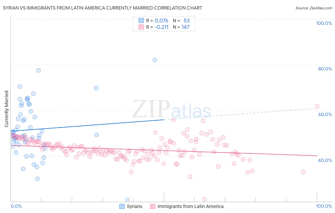Syrian vs Immigrants from Latin America Currently Married