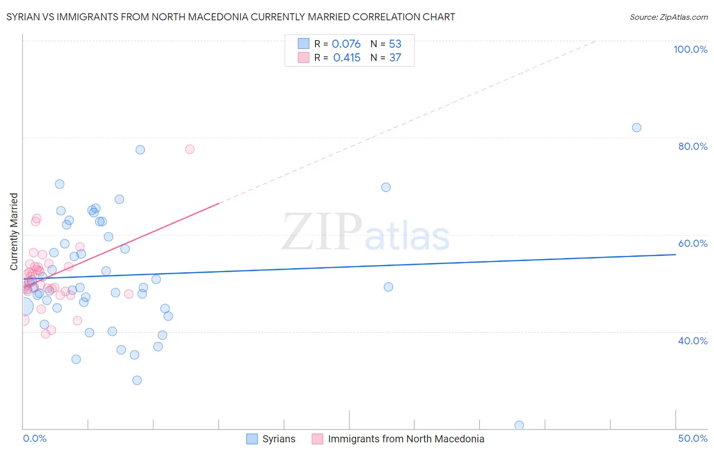Syrian vs Immigrants from North Macedonia Currently Married