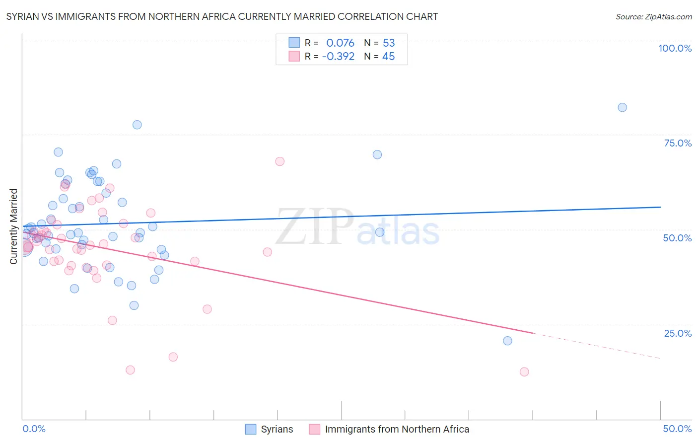 Syrian vs Immigrants from Northern Africa Currently Married