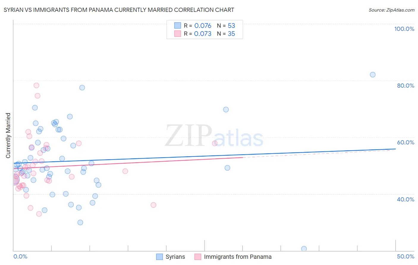 Syrian vs Immigrants from Panama Currently Married
