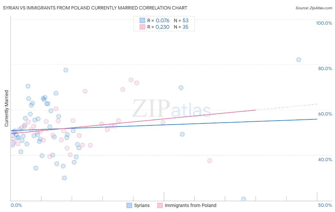 Syrian vs Immigrants from Poland Currently Married