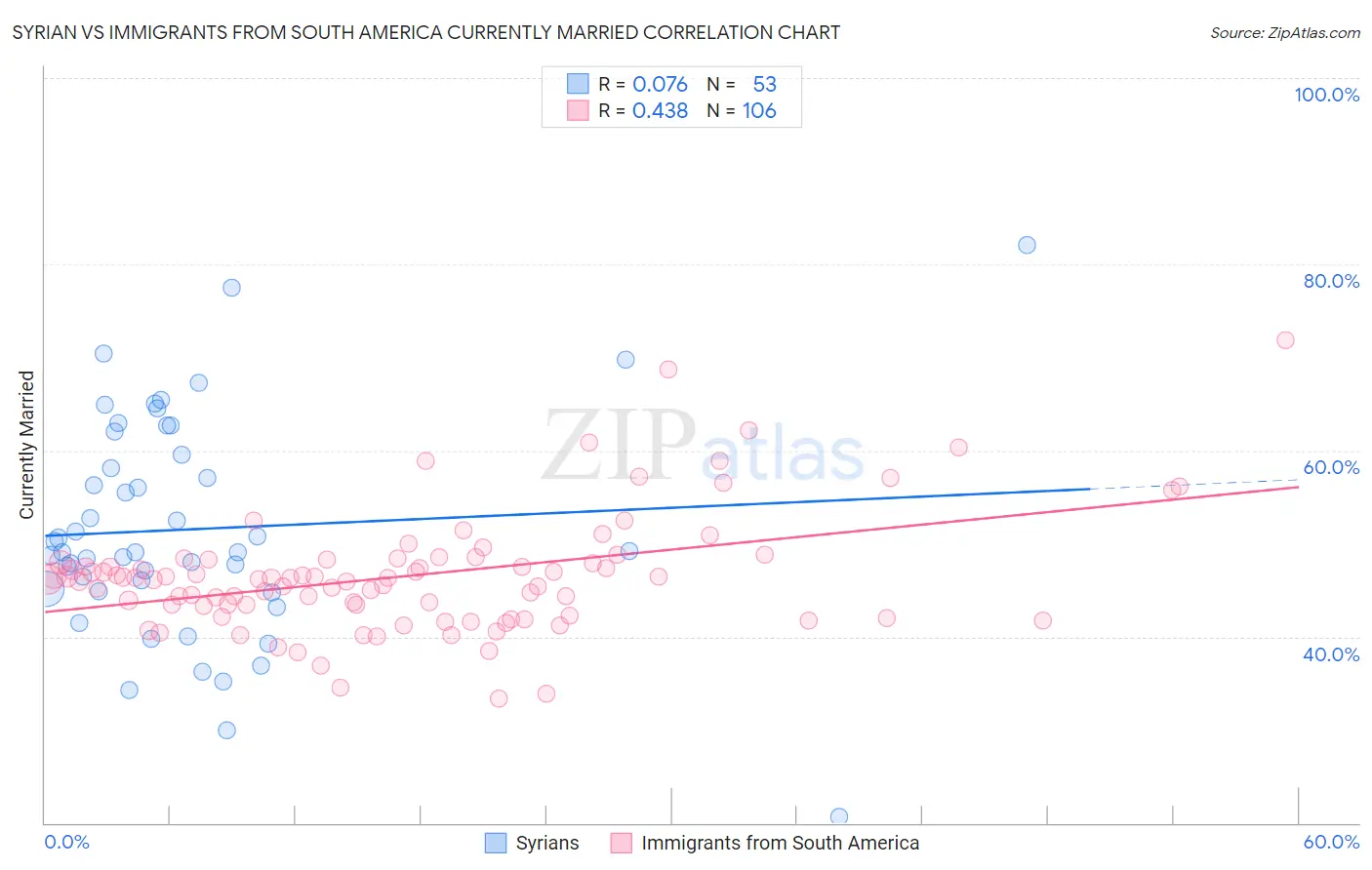Syrian vs Immigrants from South America Currently Married
