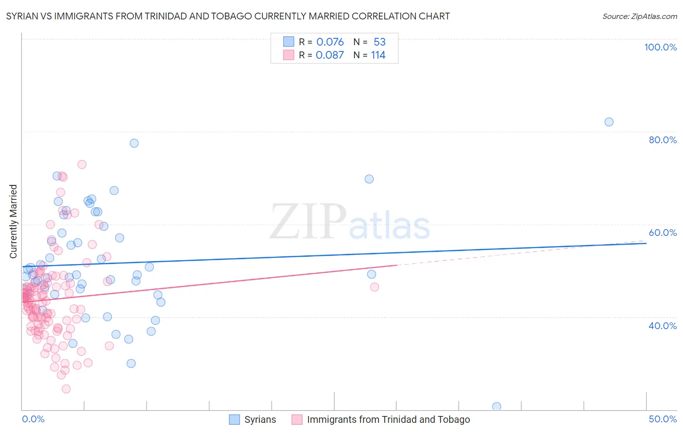 Syrian vs Immigrants from Trinidad and Tobago Currently Married