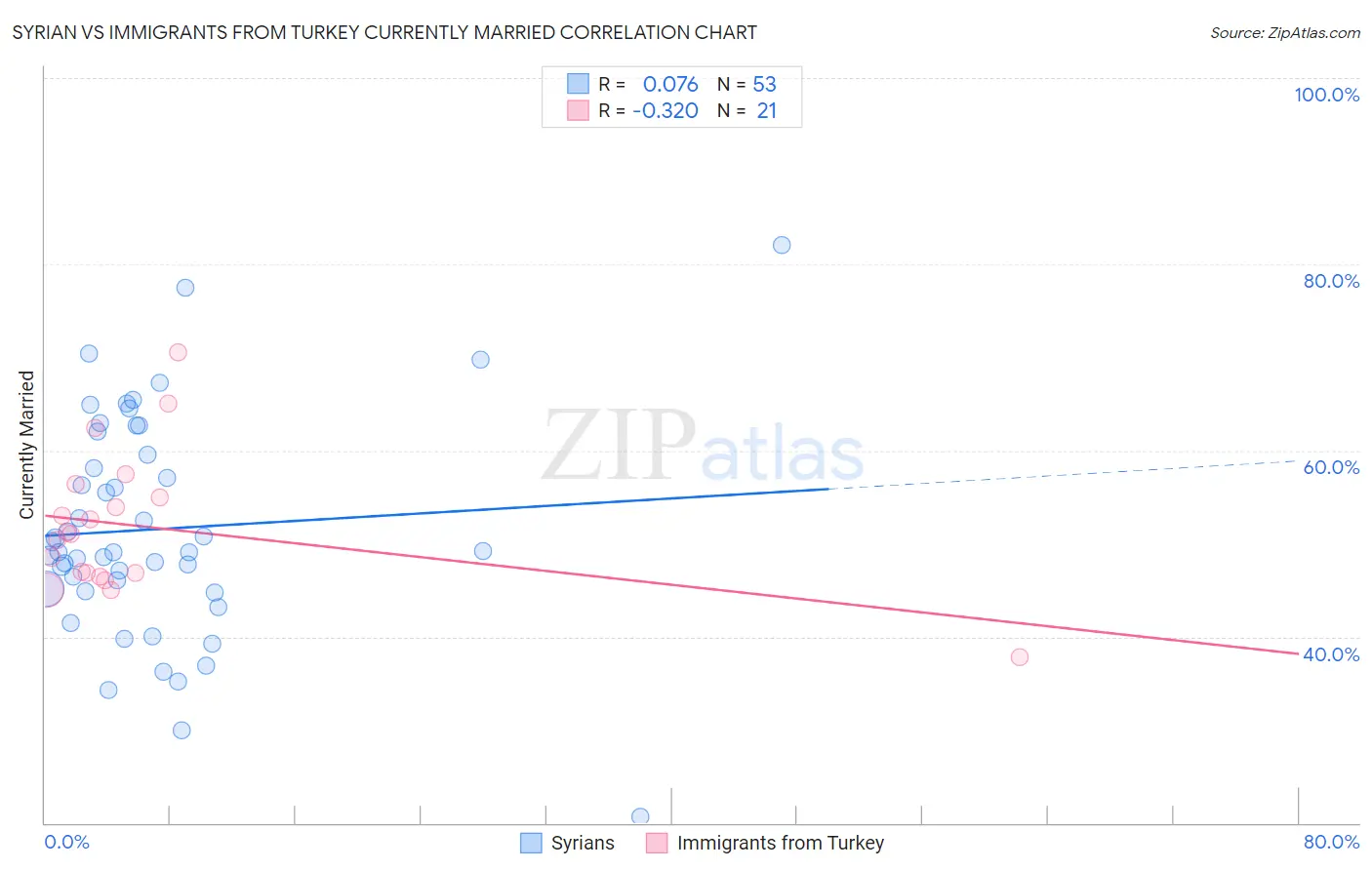 Syrian vs Immigrants from Turkey Currently Married