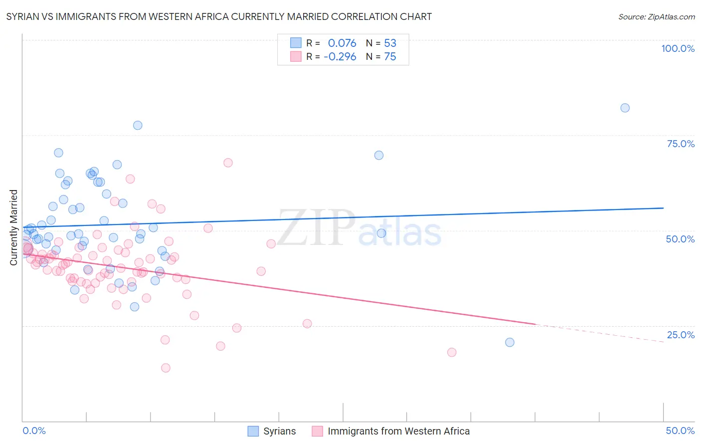 Syrian vs Immigrants from Western Africa Currently Married