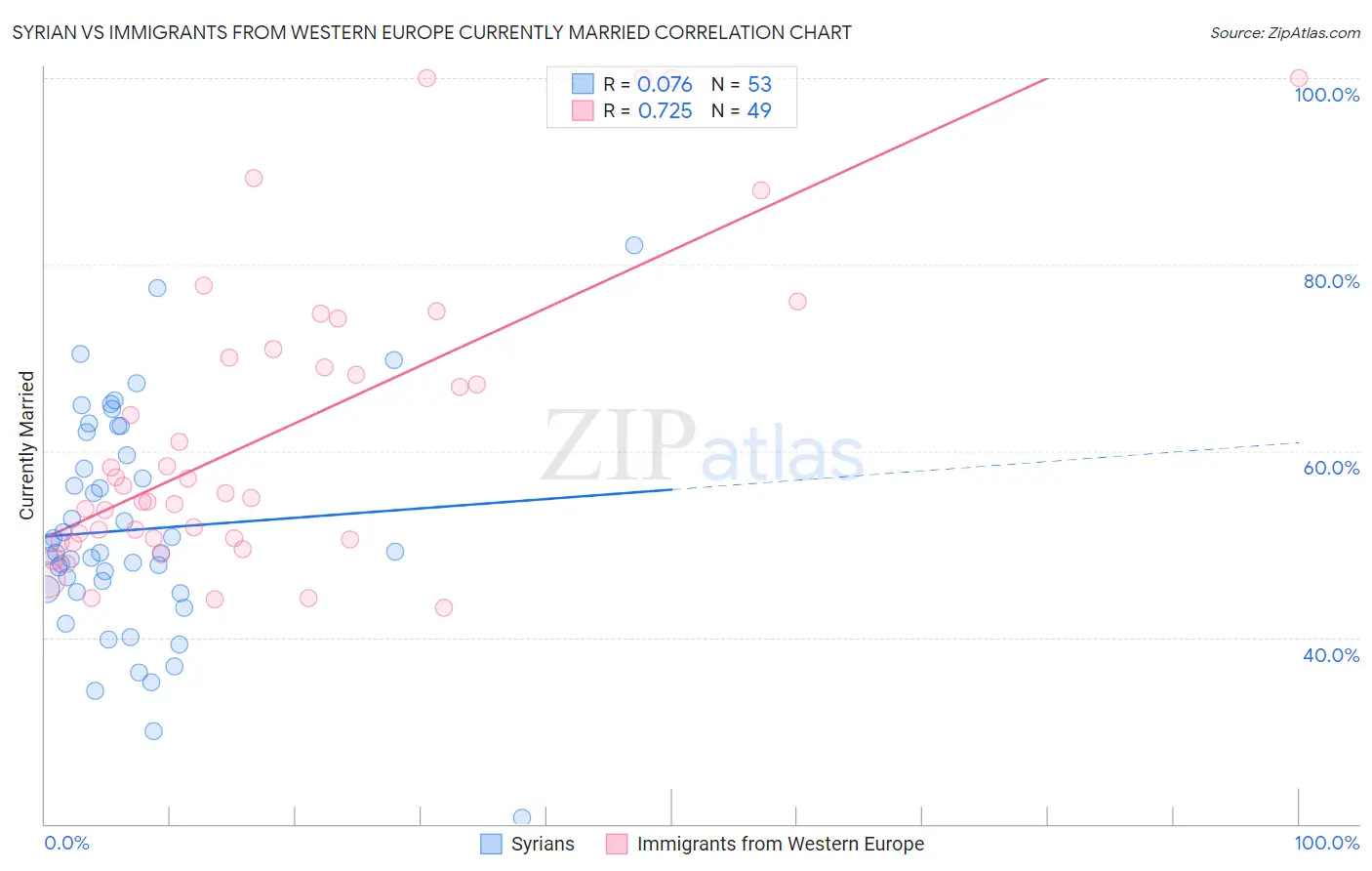 Syrian vs Immigrants from Western Europe Currently Married