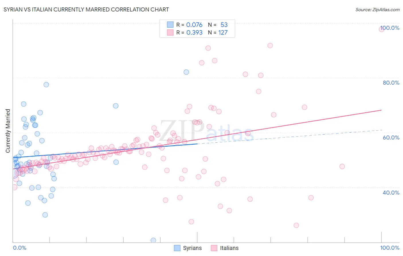 Syrian vs Italian Currently Married
