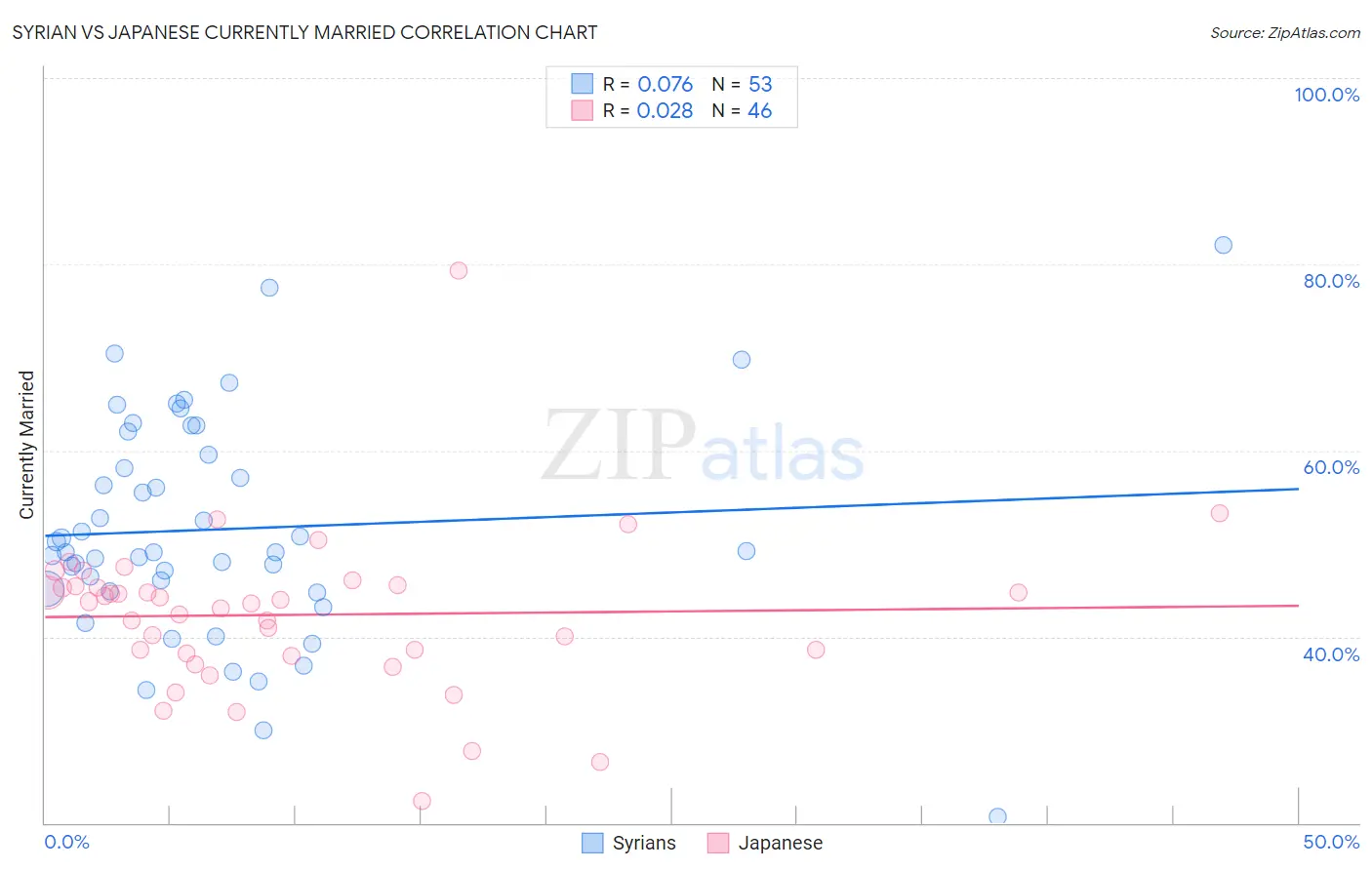 Syrian vs Japanese Currently Married