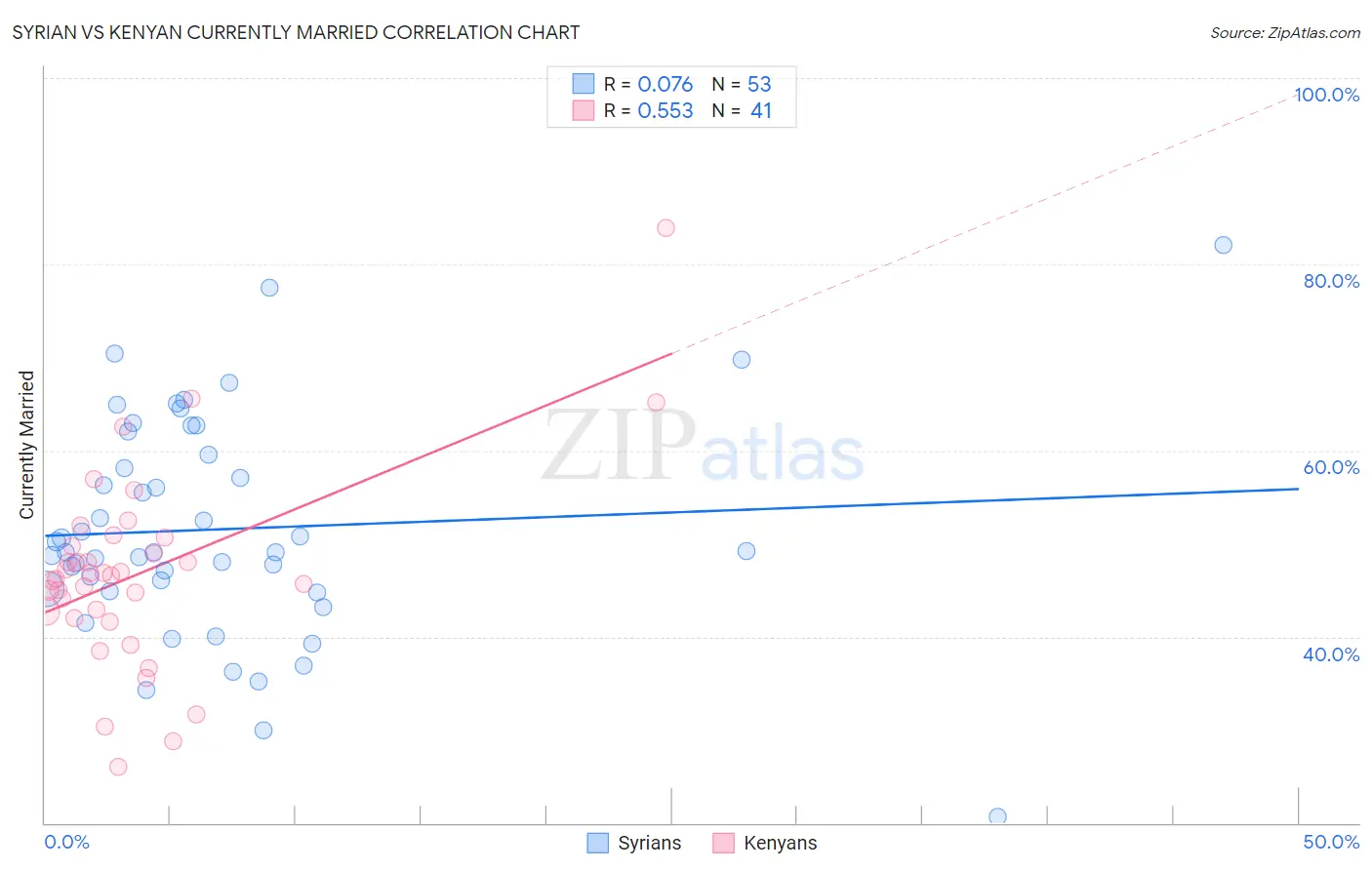 Syrian vs Kenyan Currently Married