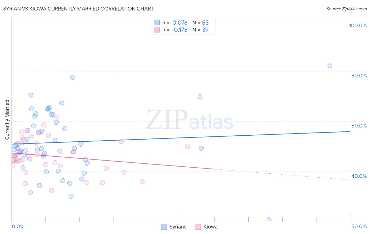 Syrian vs Kiowa Currently Married