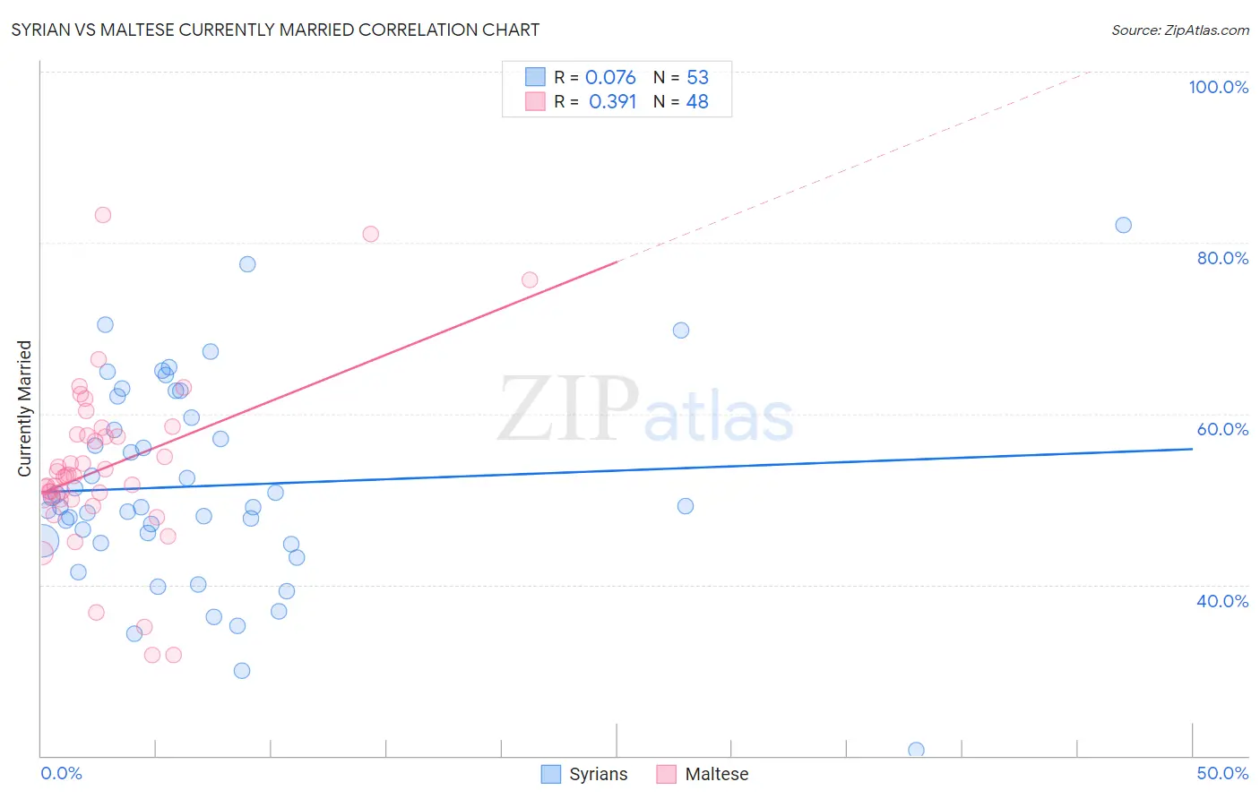 Syrian vs Maltese Currently Married